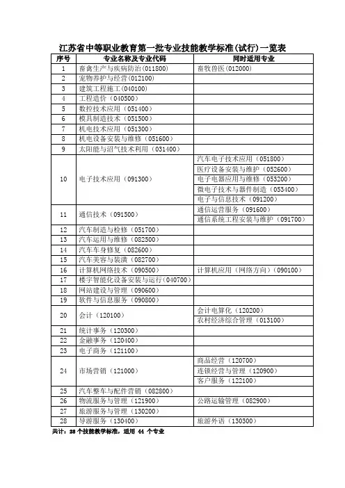 江苏省中等职业教育第一批专业技能教学标准(试行)一览表