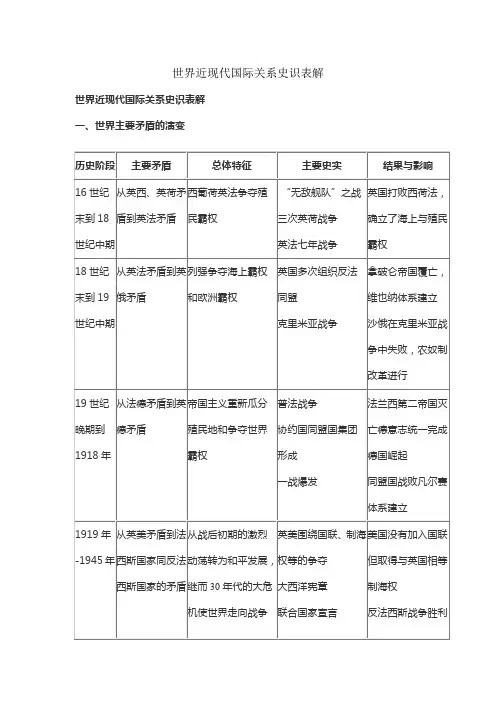 世界近现代国际关系史识表解