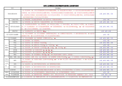 在用工业管道安全状况等级评定结果汇总表填写要求