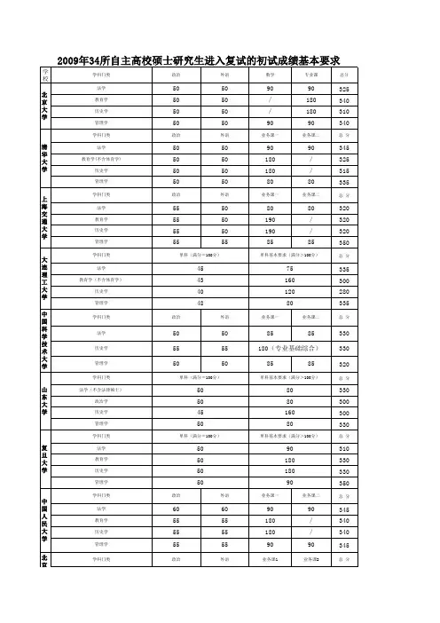 2009年考研分数线