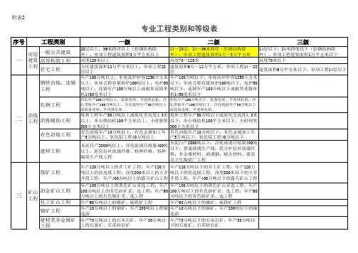 监理专业类别的划分