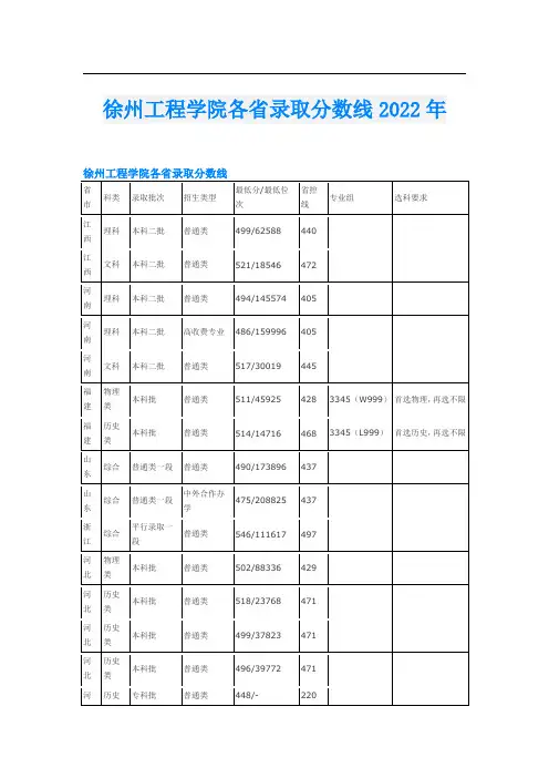 徐州工程学院各省录取分数线2022年