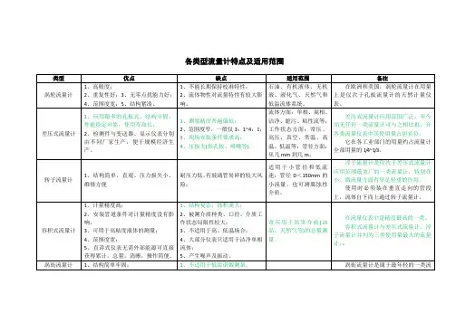 各类型流量计特点及适用范围