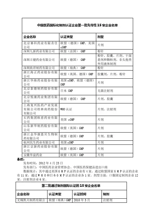 中国医药企业欧盟GMP和美国FDA认证企业名单
