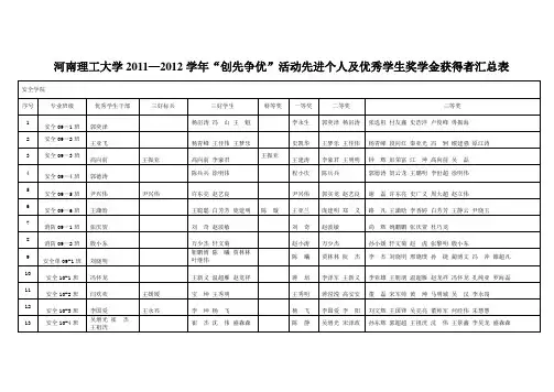 河南理工大学2011—2012学年“创先争优”先进个人及优秀学生奖学金获得者汇总表