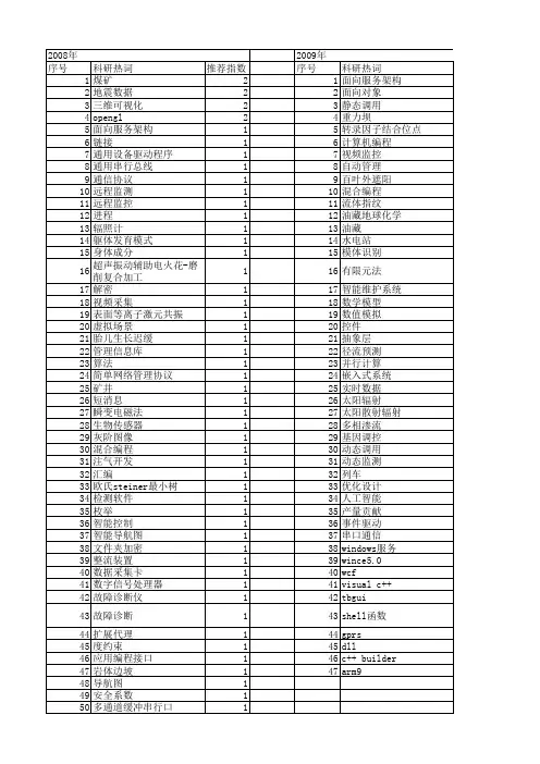 【国家自然科学基金】_windows编程_基金支持热词逐年推荐_【万方软件创新助手】_20140802