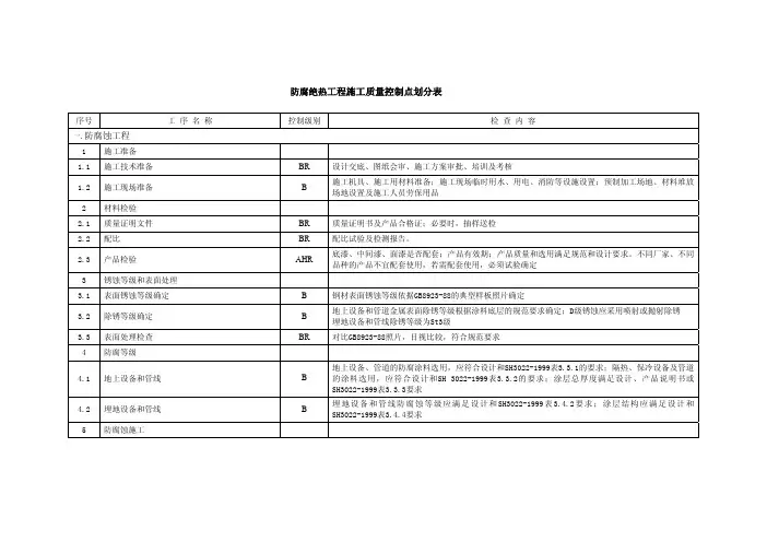 08防腐绝热工程施工质量控制点划分表