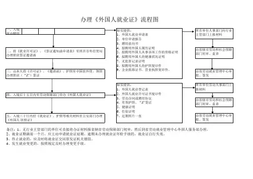 《外国人就业证》流程图