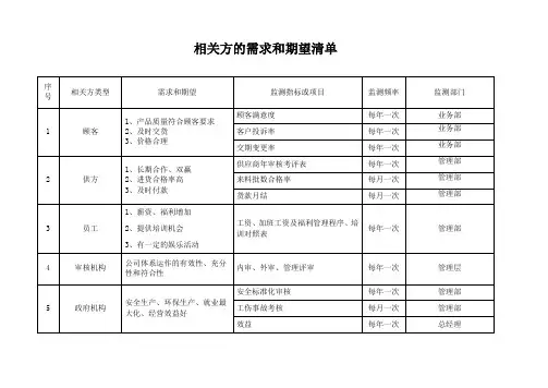 相关方的需求和期望识别清单