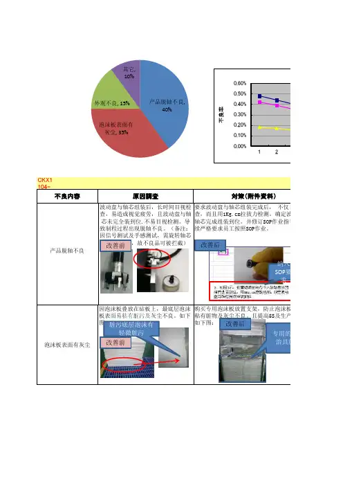 制程不良改善总结