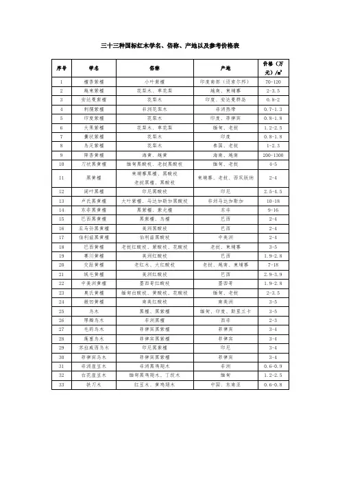 (完整版)三十三种国标红木学名、俗称、产地以及参考价格表