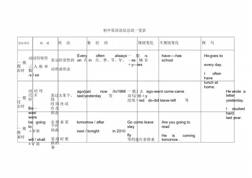 初中英语语法总结一览表(整理版)