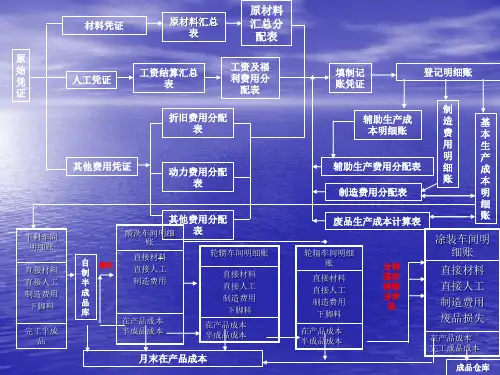 成本核算流程图