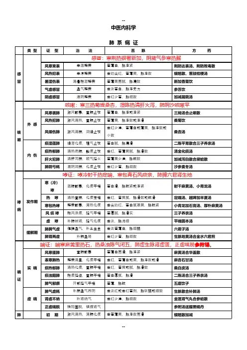 中医内科证型整理加快速记忆口诀