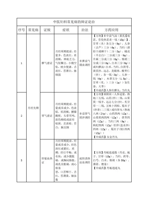 中医妇科常见病的辩证论治