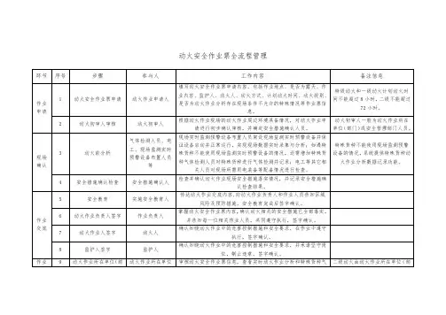 动火安全作业票全流程管理