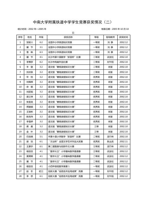 中南大学附属铁道中学学生竞赛获奖情况(二)