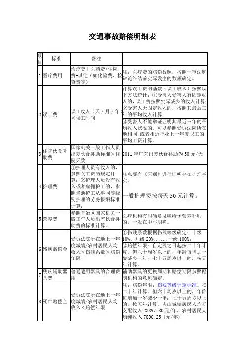 交通事故赔偿明细表