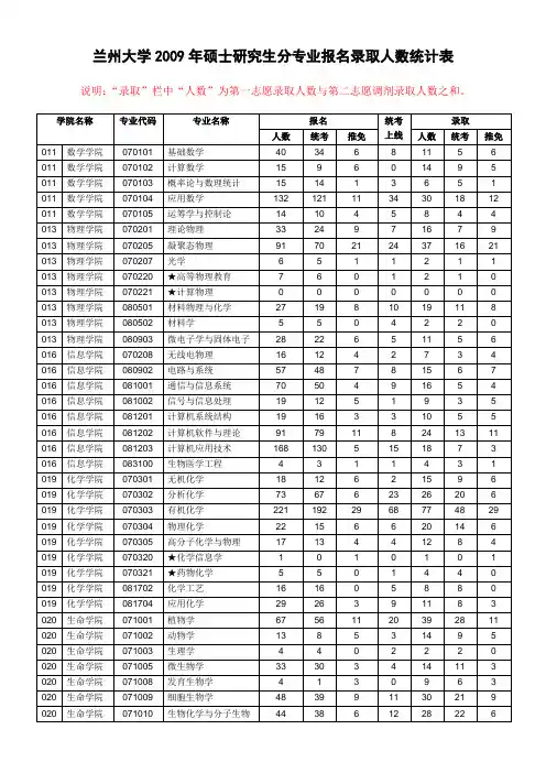 兰州大学2009年硕士研究生分专业报名录取人数统计表
