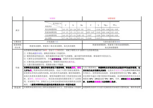 灰铸铁与球墨铸铁对比
