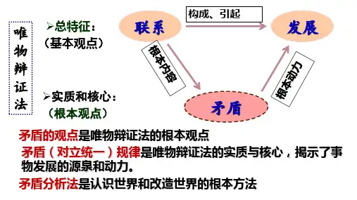 哲学第九课第一框  矛盾是事物发展的源泉和动力   第一课时