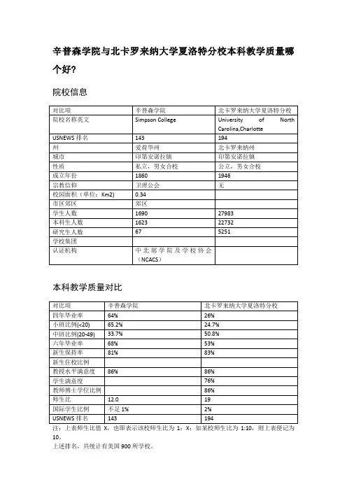 辛普森学院与北卡罗来纳大学夏洛特分校本科教学质量对比