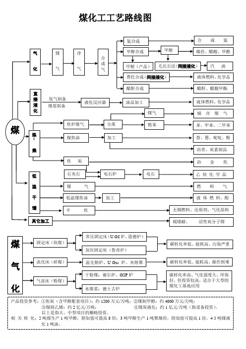 煤化工工艺路线图