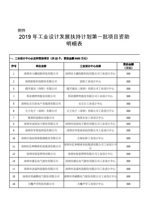 2019年工业设计发展扶持计划第一批项目资助明细表
