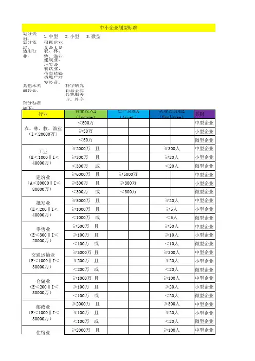 中小企业划分标准整理图表