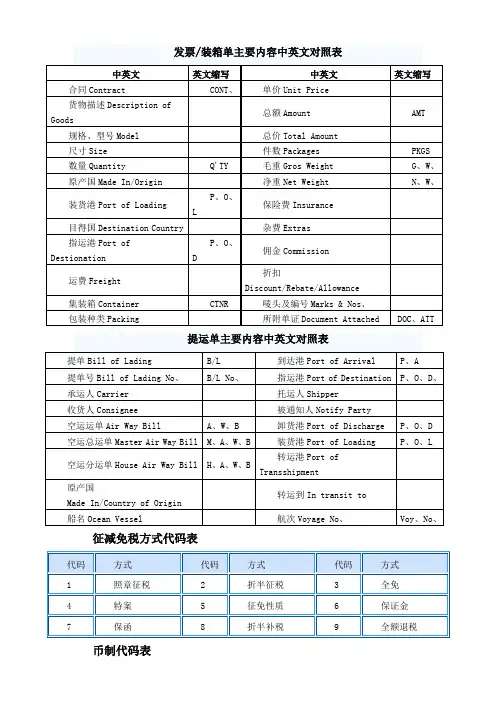 报关常用代码表