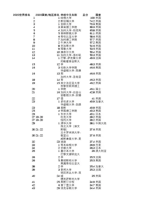 2020软科世界大学学术排名