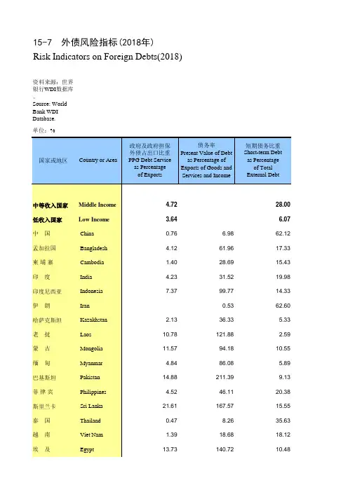 国际统计世界各国社会发展经济数据：15-7_外债风险指标(2018年)