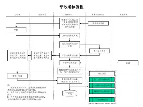 建筑行业关键绩效考核指标(KPI)(2个PPT共16个doc)1