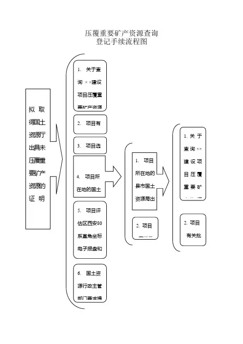 办理压覆重要矿产资源登记手续流程图