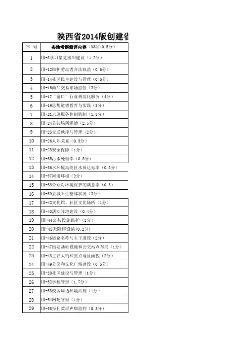 2014版陕西创建省级文明县城测评体系考核分类表