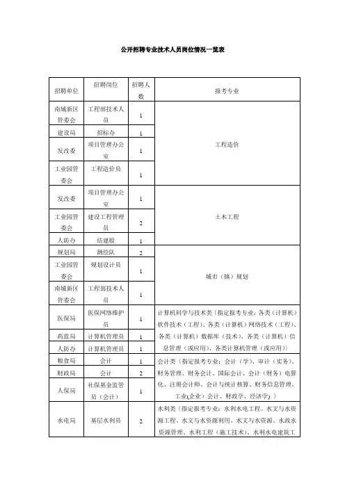 公开招聘专业技术人员岗位情况一览表
