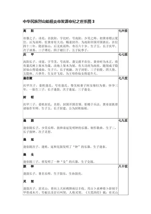 中华民族烈山始祖炎帝发源帝纪之世系图3