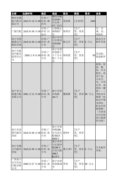 2018年广西省汽车配件行业企业名录658家