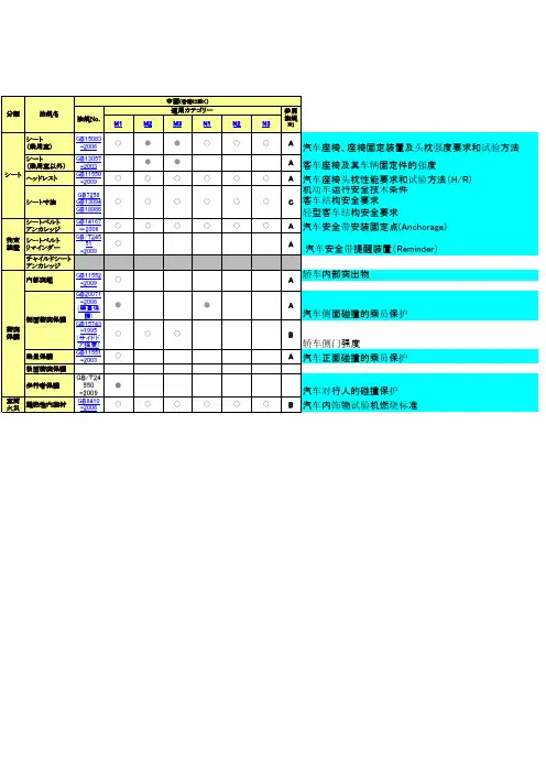 中国汽车座椅相关法规