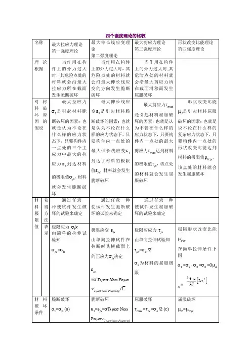 四个强度理论的比较