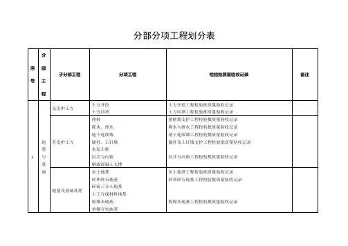 分部分项检验批划分表汇总教学总结