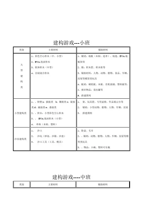幼儿园游戏材料配备大全