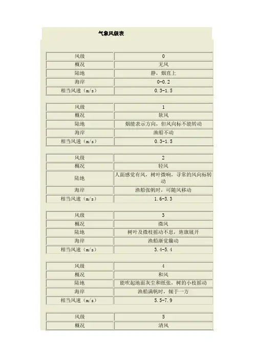 气象风级、降雨等级表