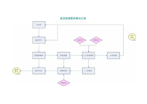 底泥修复整体解决方案