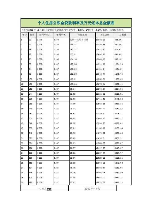 个人住房公积金贷款利率及万元还本息金额表