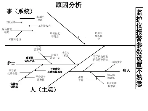 鱼骨图(监护仪报警设置不规范)
