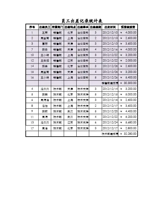 文件61 员工出差记录统计表