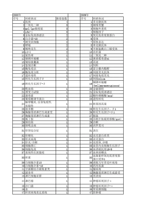 【浙江省自然科学基金】_elisa_期刊发文热词逐年推荐_20140812
