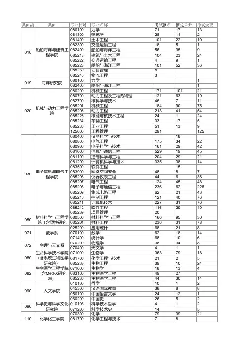 2017年上海交通大学硕士研究生报考录取人数统计