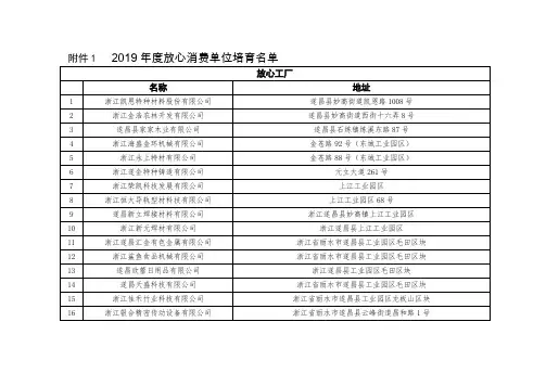 2019年度放心消费单位培育名单
